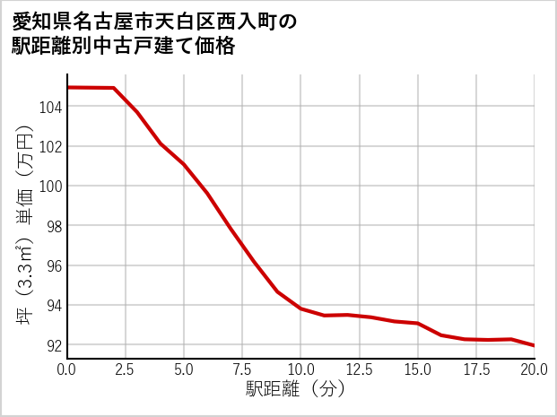愛知県名古屋市天白区西入町の徒歩距離別の中古戸建て坪単価