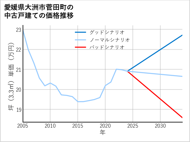 愛媛県大洲市菅田町の中古戸建て価格推移