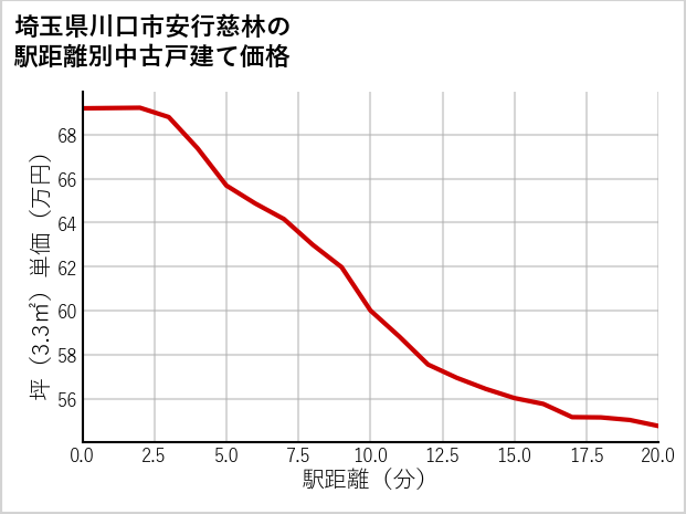 埼玉県川口市安行慈林の徒歩距離別の中古戸建て坪単価