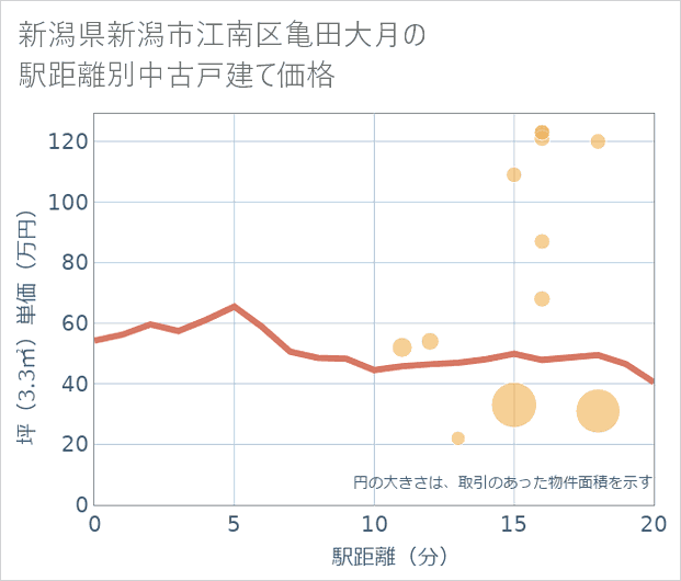 新潟県新潟市江南区亀田大月の徒歩距離別の中古戸建て坪単価