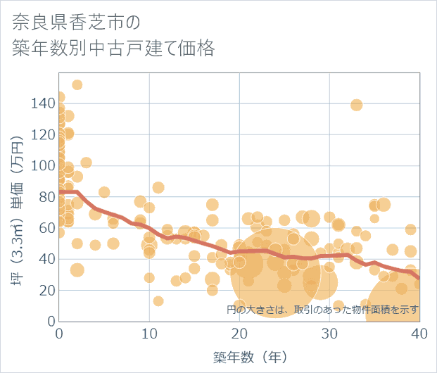 奈良県香芝市の築年数別の中古戸建て坪単価