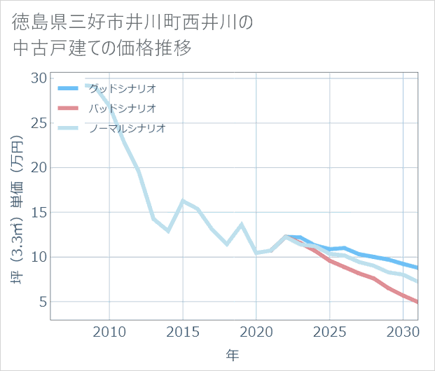 徳島県三好市井川町西井川の中古戸建て価格推移