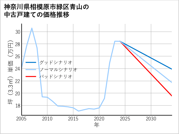 神奈川県相模原市緑区青山の中古戸建て価格推移