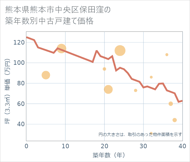 熊本県熊本市中央区保田窪の築年数別の中古戸建て坪単価