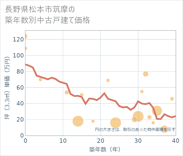 長野県松本市筑摩の築年数別の中古戸建て坪単価