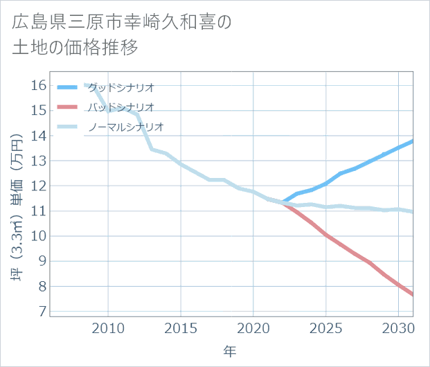 広島県三原市幸崎久和喜の土地価格推移