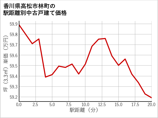 香川県高松市林町の徒歩距離別の中古戸建て坪単価