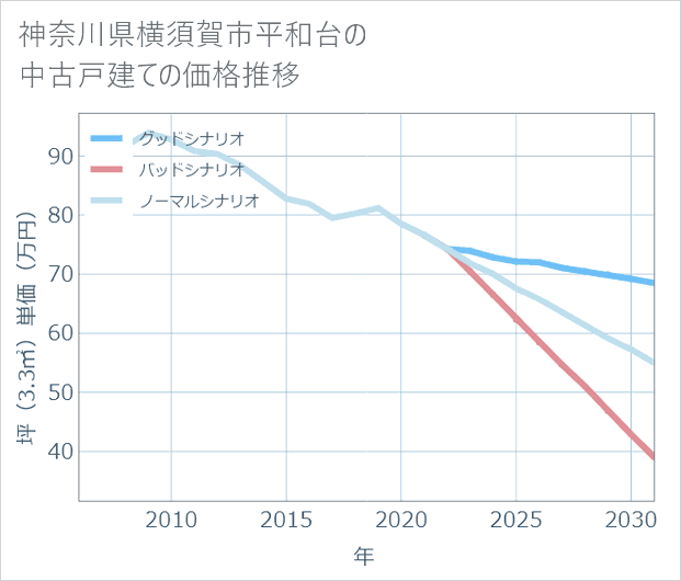 神奈川県横須賀市平和台の中古戸建て価格推移