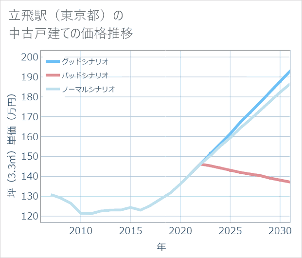 立飛駅(東京都)の中古戸建て価格推移