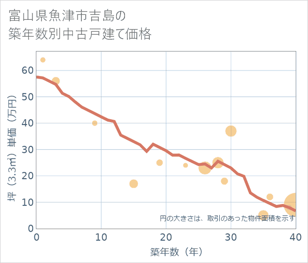 富山県魚津市吉島の築年数別の中古戸建て坪単価