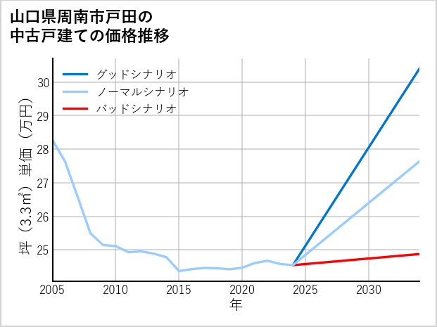 山口県周南市戸田の中古戸建て価格推移