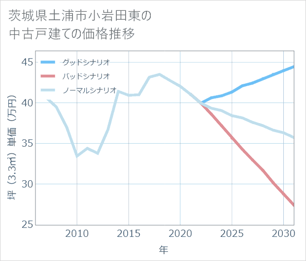 茨城県土浦市小岩田東の中古戸建て価格推移