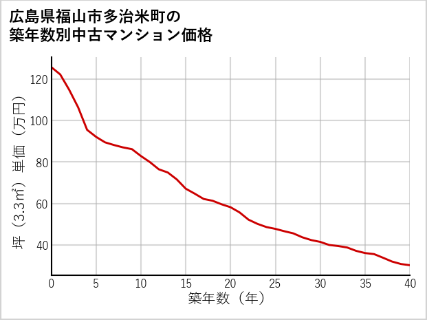 広島県福山市多治米町の築年数別の中古マンション坪単価