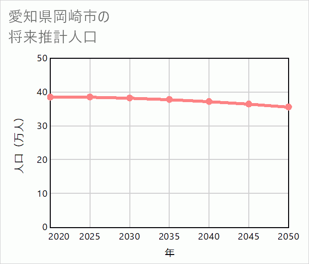 岡崎市の将来推計人口