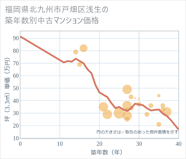 福岡県北九州市戸畑区浅生の築年数別の中古マンション坪単価