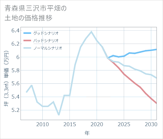 青森県三沢市平畑の土地価格推移