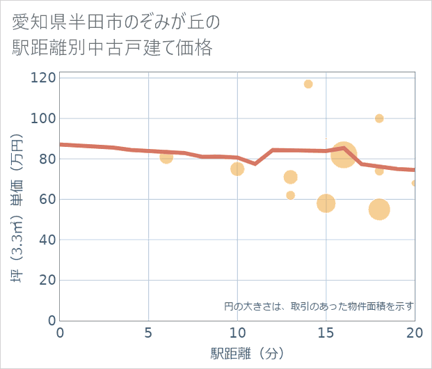 愛知県半田市のぞみが丘の徒歩距離別の中古戸建て坪単価