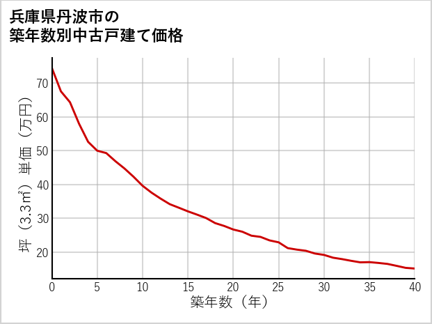 兵庫県丹波市の築年数別の中古戸建て坪単価