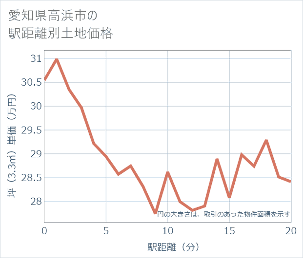 愛知県高浜市の徒歩距離別の土地坪単価