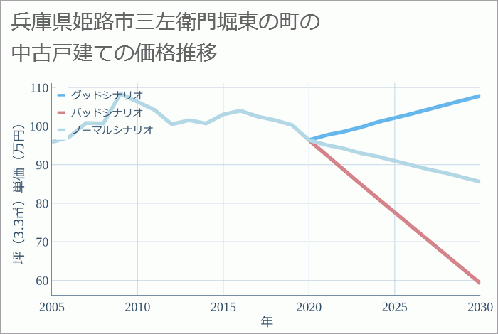 兵庫県姫路市三左衛門堀東の町の中古戸建て価格推移