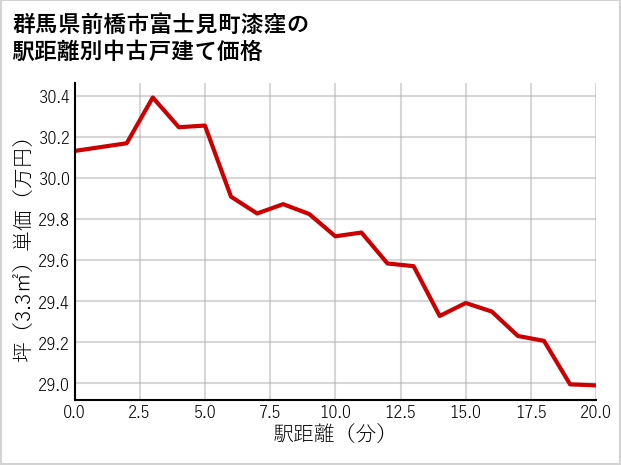 群馬県前橋市富士見町漆窪の徒歩距離別の中古戸建て坪単価