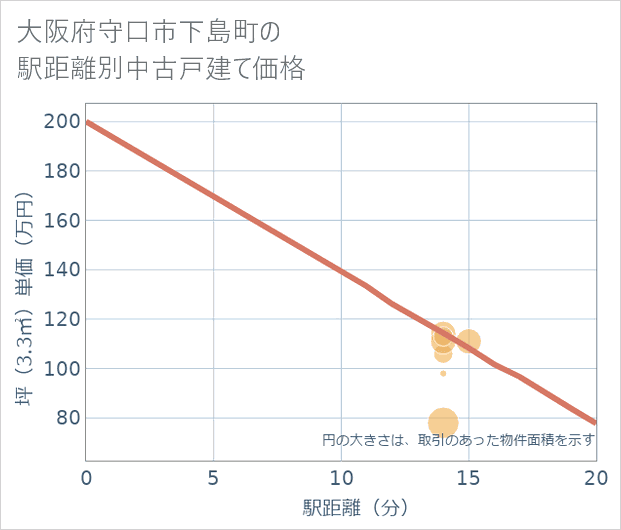 大阪府守口市下島町の徒歩距離別の中古戸建て坪単価