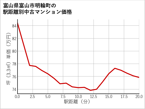 富山県富山市明輪町の徒歩距離別の中古マンション坪単価
