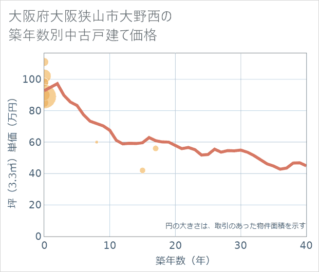 大阪府大阪狭山市大野西の築年数別の中古戸建て坪単価