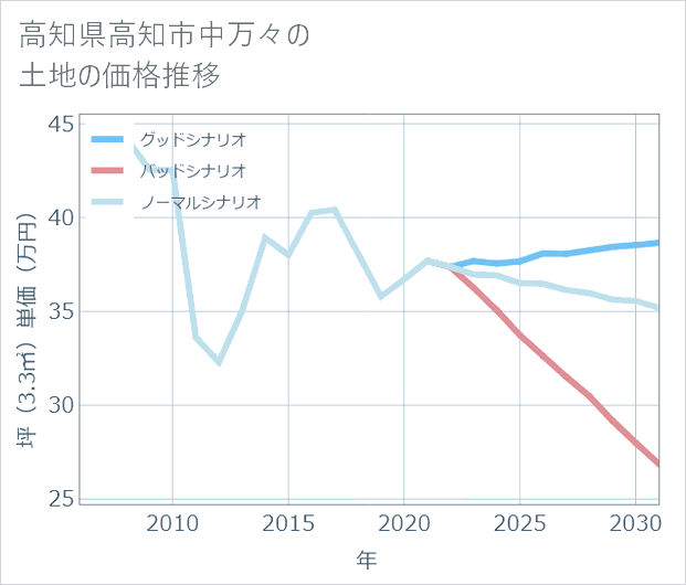 高知県高知市中万々の土地価格推移