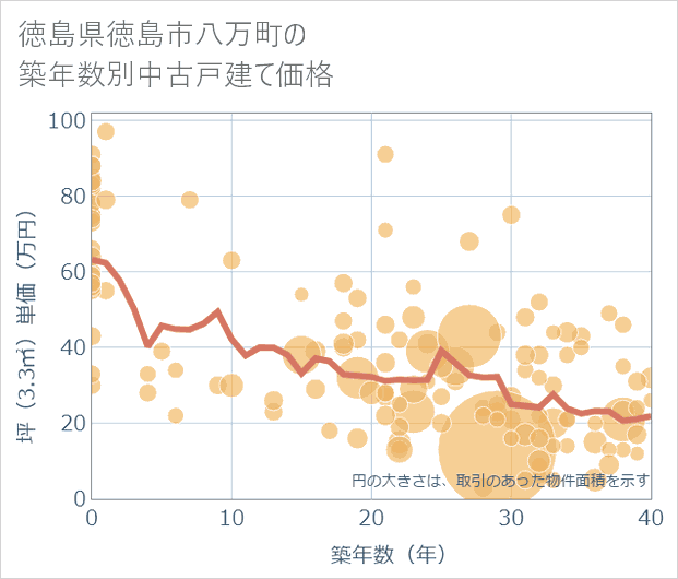 徳島県徳島市八万町の築年数別の中古戸建て坪単価