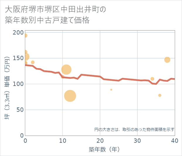 大阪府堺市堺区中田出井町の築年数別の中古戸建て坪単価