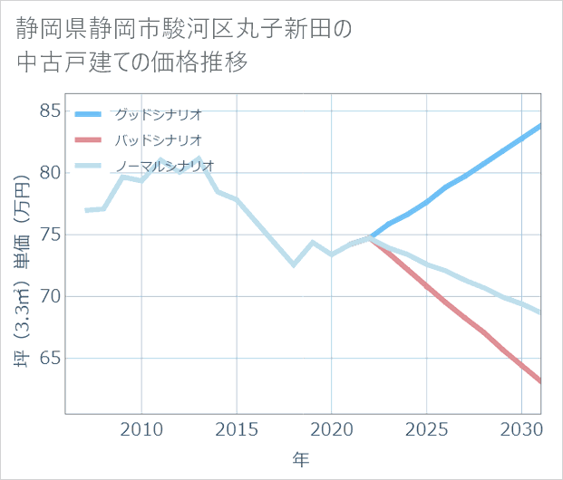 静岡県静岡市駿河区丸子新田の中古戸建て価格推移