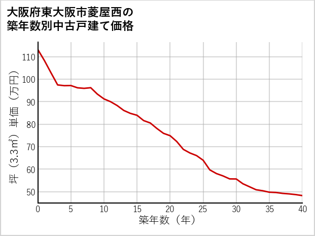 大阪府東大阪市菱屋西の築年数別の中古戸建て坪単価