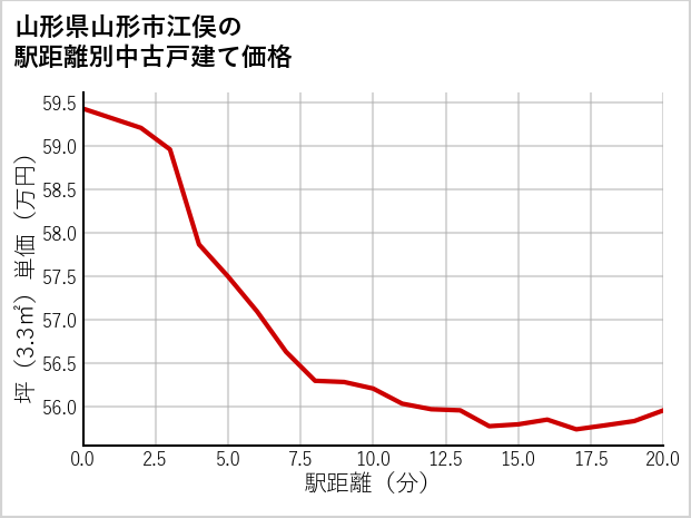 山形県山形市江俣の徒歩距離別の中古戸建て坪単価
