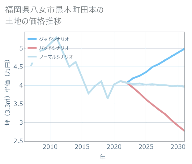 福岡県八女市黒木町田本の土地価格推移