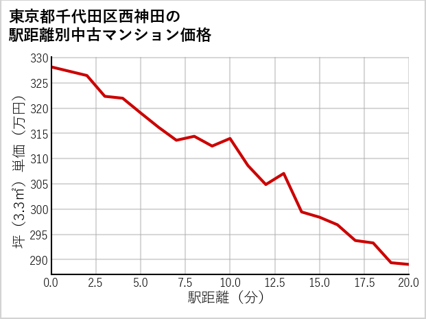 東京都千代田区西神田の徒歩距離別の中古マンション坪単価