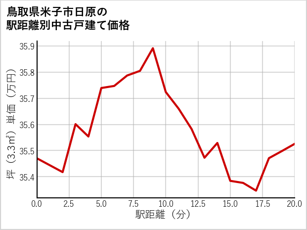 鳥取県米子市日原の徒歩距離別の中古戸建て坪単価