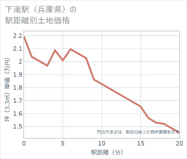下滝駅(兵庫県)の徒歩距離別の土地坪単価