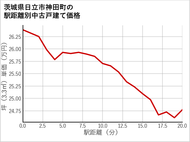茨城県日立市神田町の徒歩距離別の中古戸建て坪単価