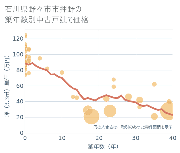 石川県野々市市押野の築年数別の中古戸建て坪単価