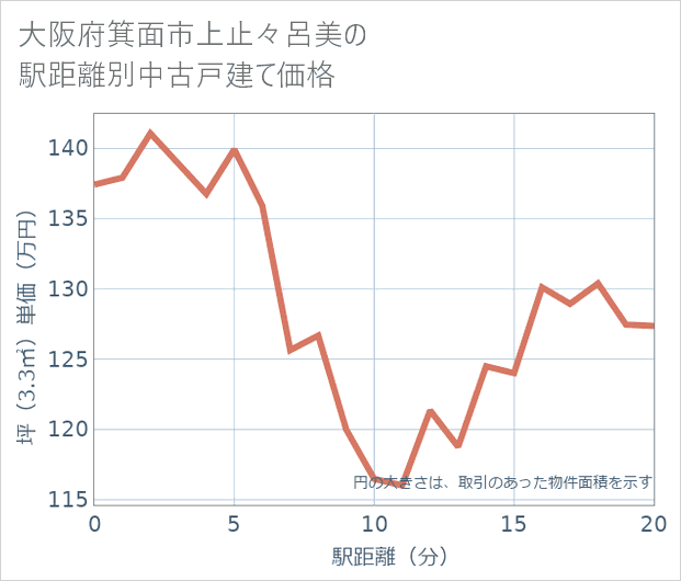 大阪府箕面市上止々呂美の徒歩距離別の中古戸建て坪単価