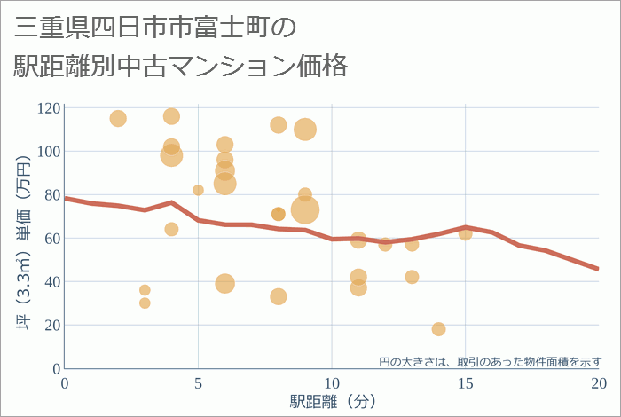 三重県四日市市富士町の徒歩距離別の中古マンション坪単価