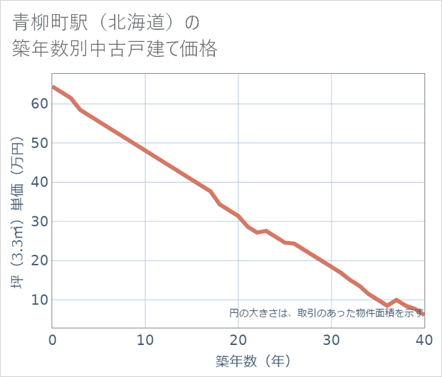 青柳町駅(北海道)の築年数別の中古戸建て坪単価