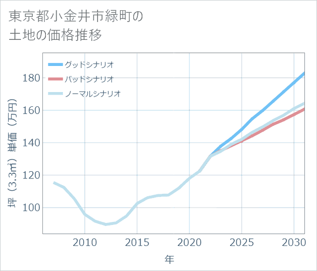 東京都小金井市緑町の土地価格推移