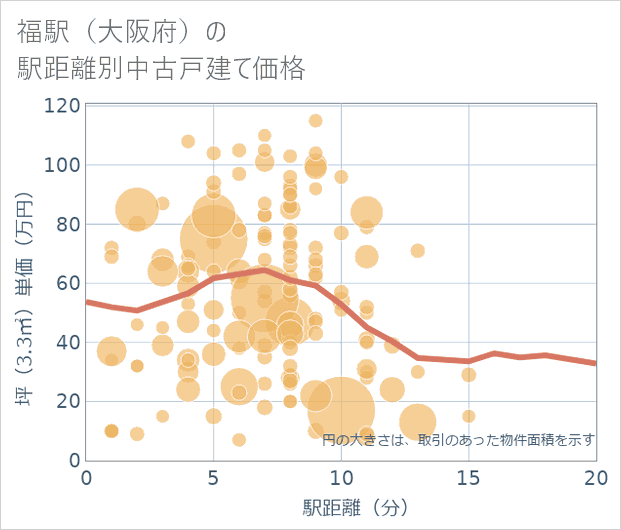 福駅(大阪府)の徒歩距離別の中古戸建て坪単価