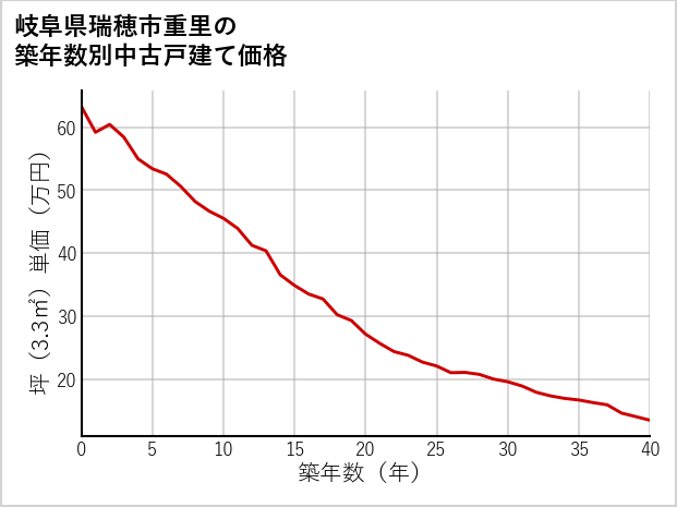 岐阜県瑞穂市重里の築年数別の中古戸建て坪単価