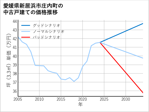 愛媛県新居浜市庄内町の中古戸建て価格推移