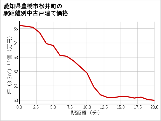 愛知県豊橋市松井町の徒歩距離別の中古戸建て坪単価