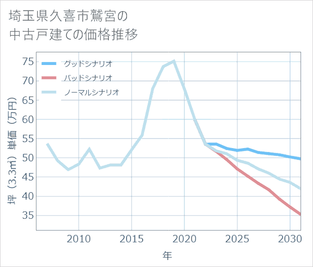 埼玉県久喜市鷲宮の中古戸建て価格推移