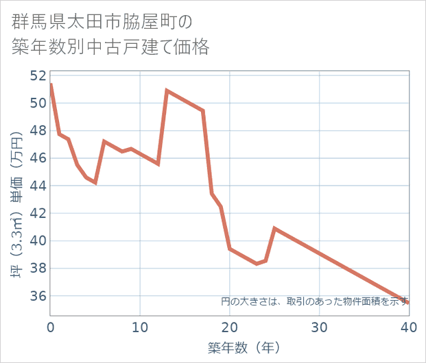 群馬県太田市脇屋町の築年数別の中古戸建て坪単価